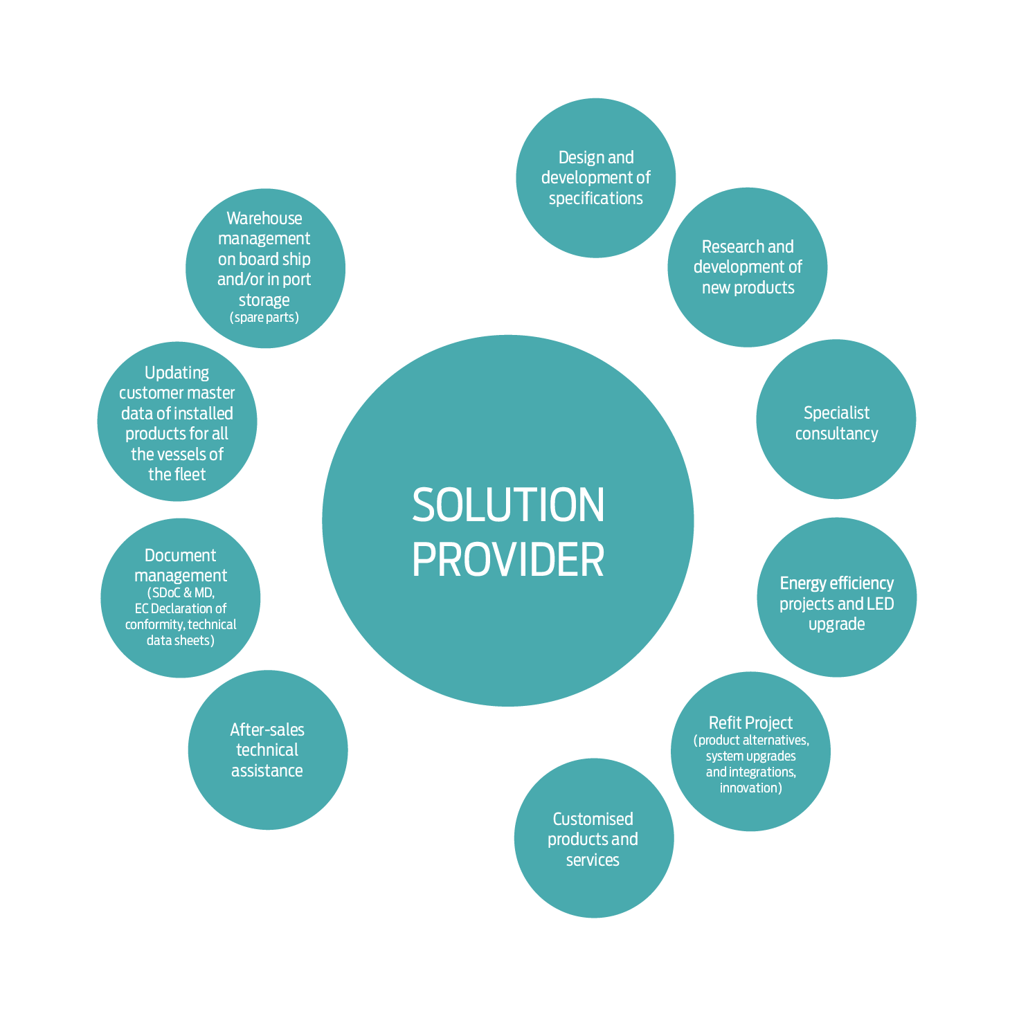 Solutions Diagram